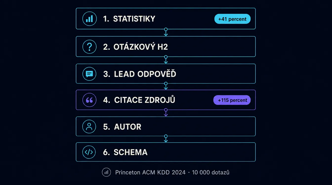 Pipeline 6 vrstev GEO sweepu: Statistiky (+41 %), Otázkový H2, Lead odpověď, Citace zdrojů (+115 %), Autor, Schema. Zdroj Princeton ACM KDD 2024, 10 000 dotazů.