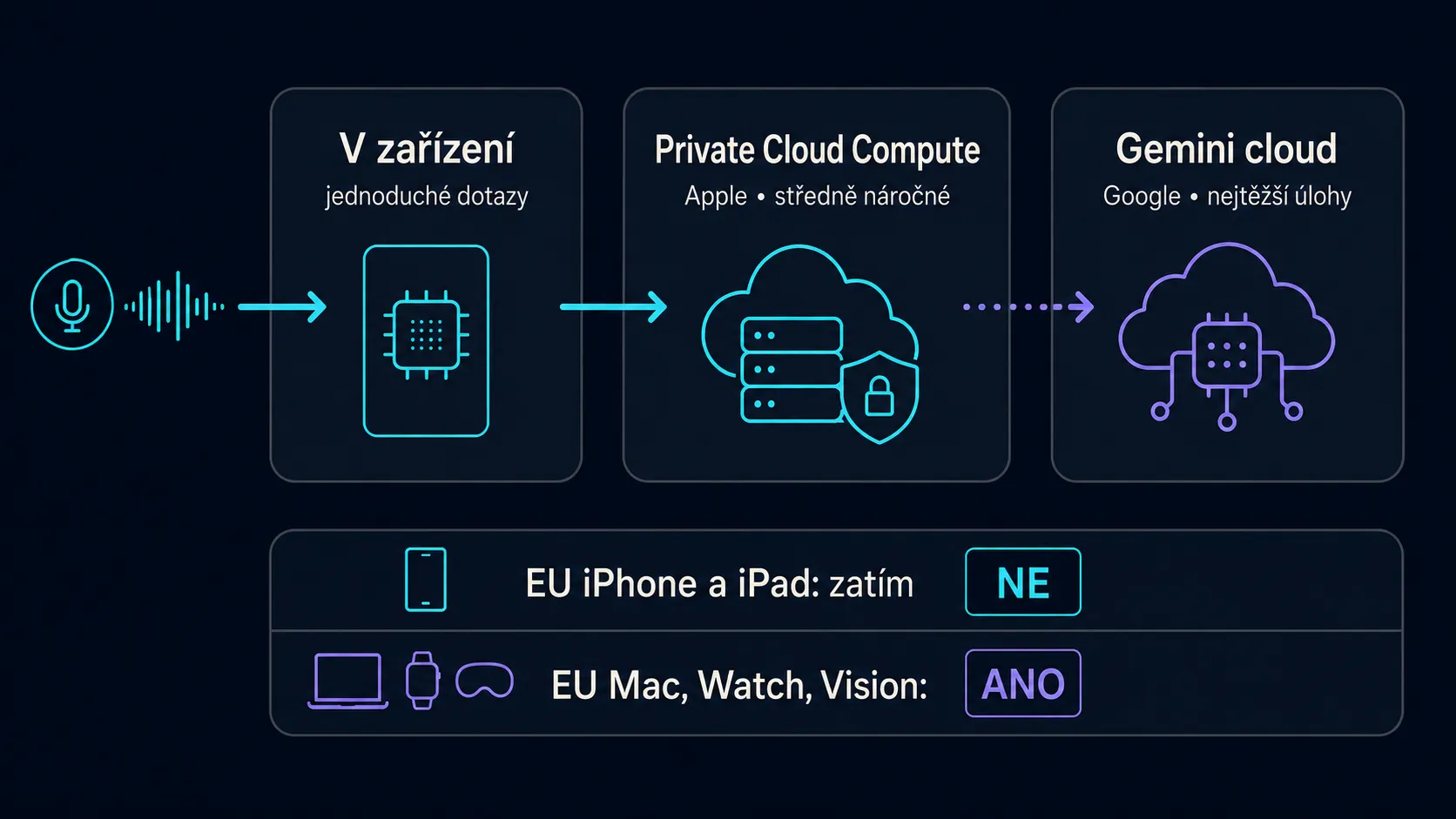 Schéma tří vrstev, kterými Siri AI zpracuje dotaz, a přehled dostupnosti v EU.