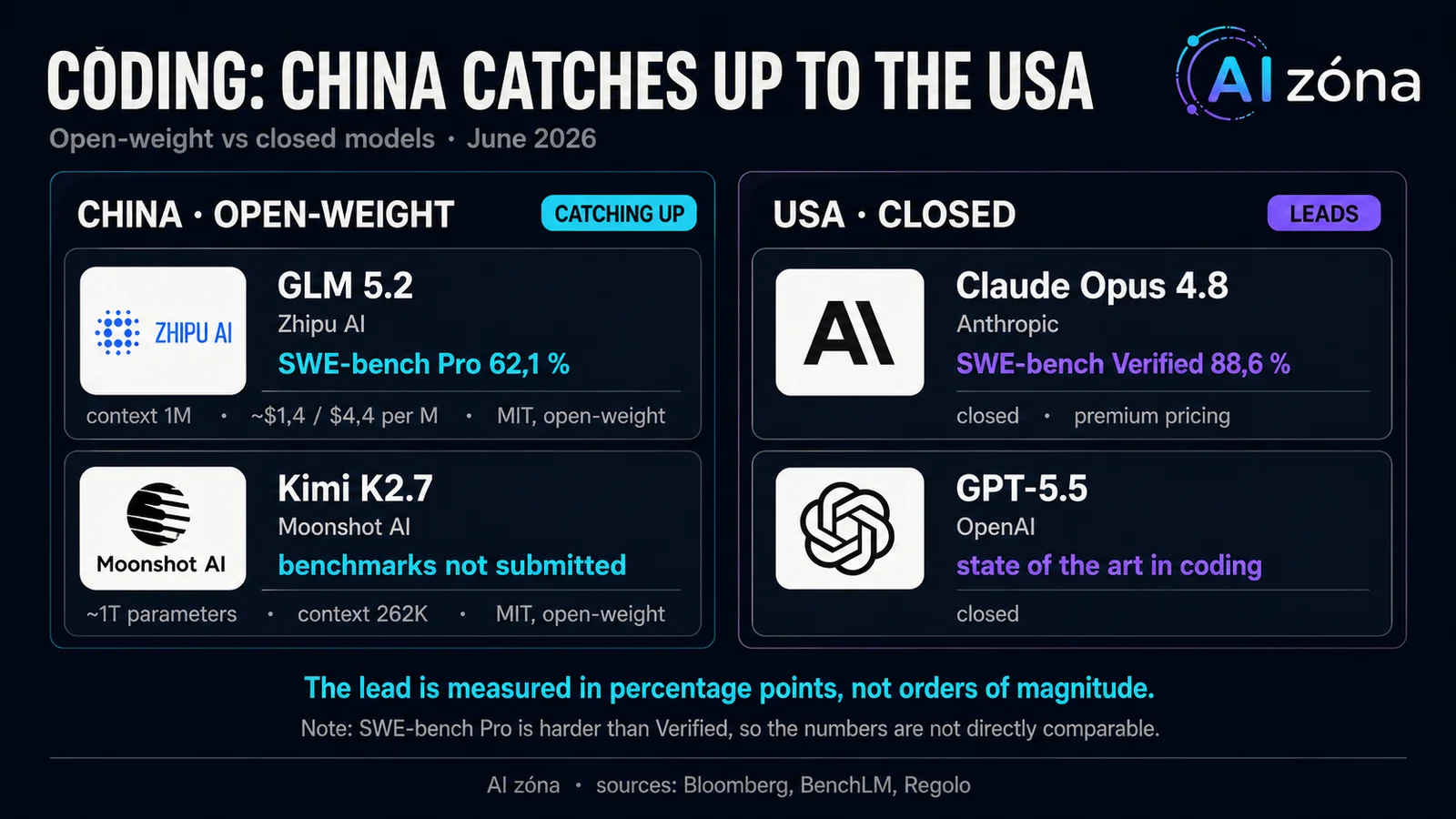 Infographic: Chinese open-weight versus American closed AI models in coding, June 2026.