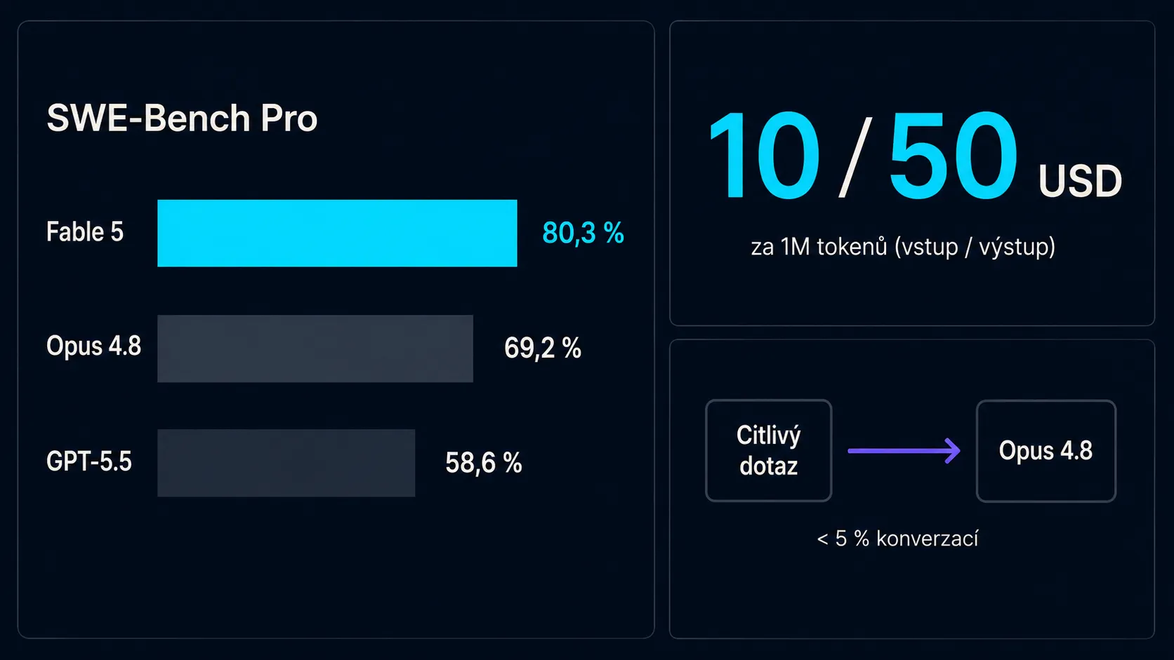 Infografika shrnující Claude Fable 5: srovnání SWE-Bench Pro skóre s Opus 4.8 a GPT-5.5, cena 10 a 50 dolarů za milion tokenů, fallback na Opus 4.8 u citlivých témat.