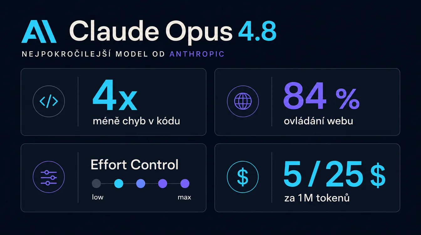 Infografika shrnující hlavní novinky Claude Opus 4.8: spolehlivější kód, 84 procent na Online-Mind2Web, Effort Control v pěti úrovních a cena 5 a 25 dolarů za milion tokenů.