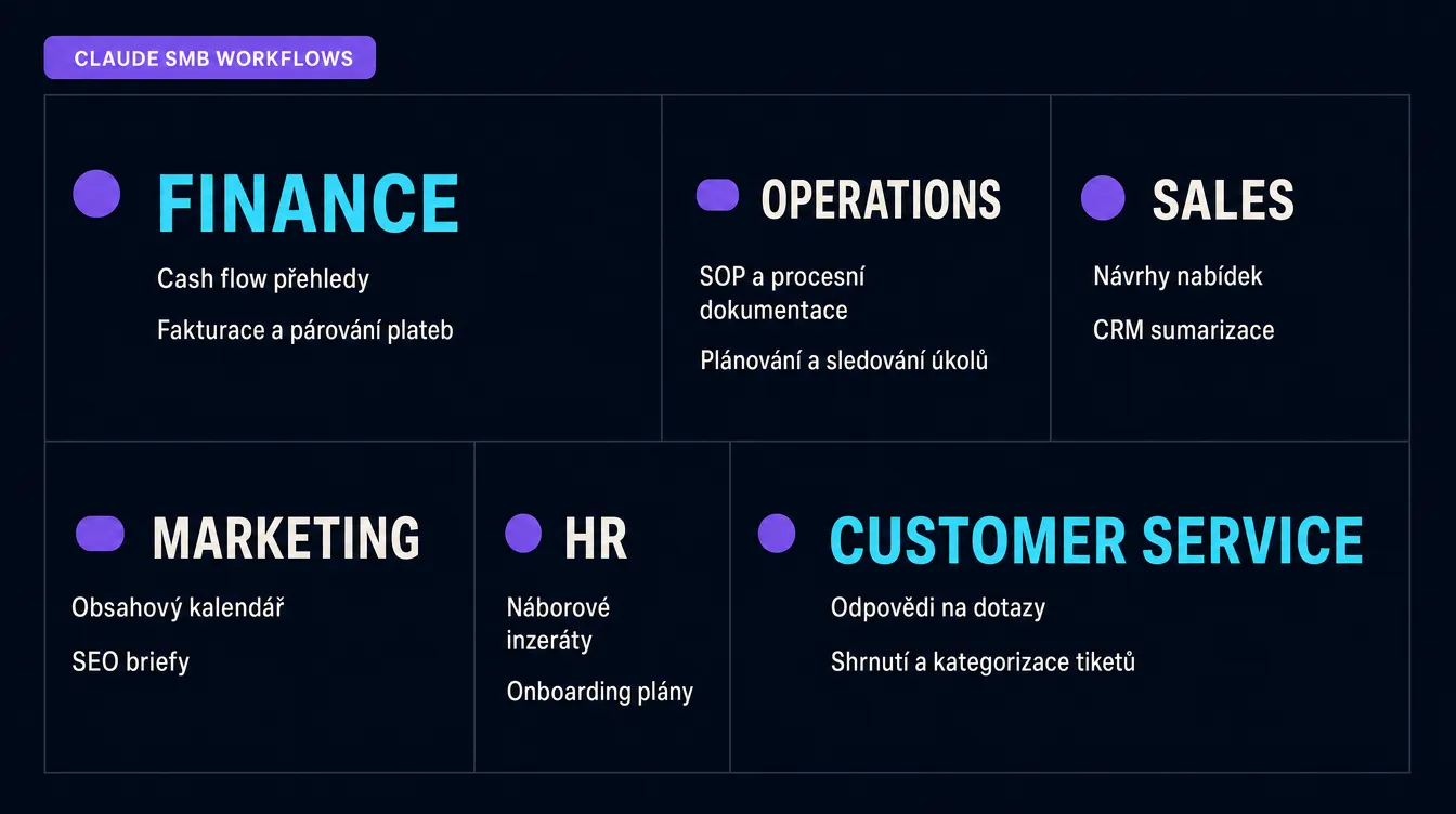 Bento layout 6 kategorií workflow v Claude for Small Business: Finance, Operations, Sales, Marketing, HR a Customer Service, s názvy konkrétních workflow v každé kategorii.