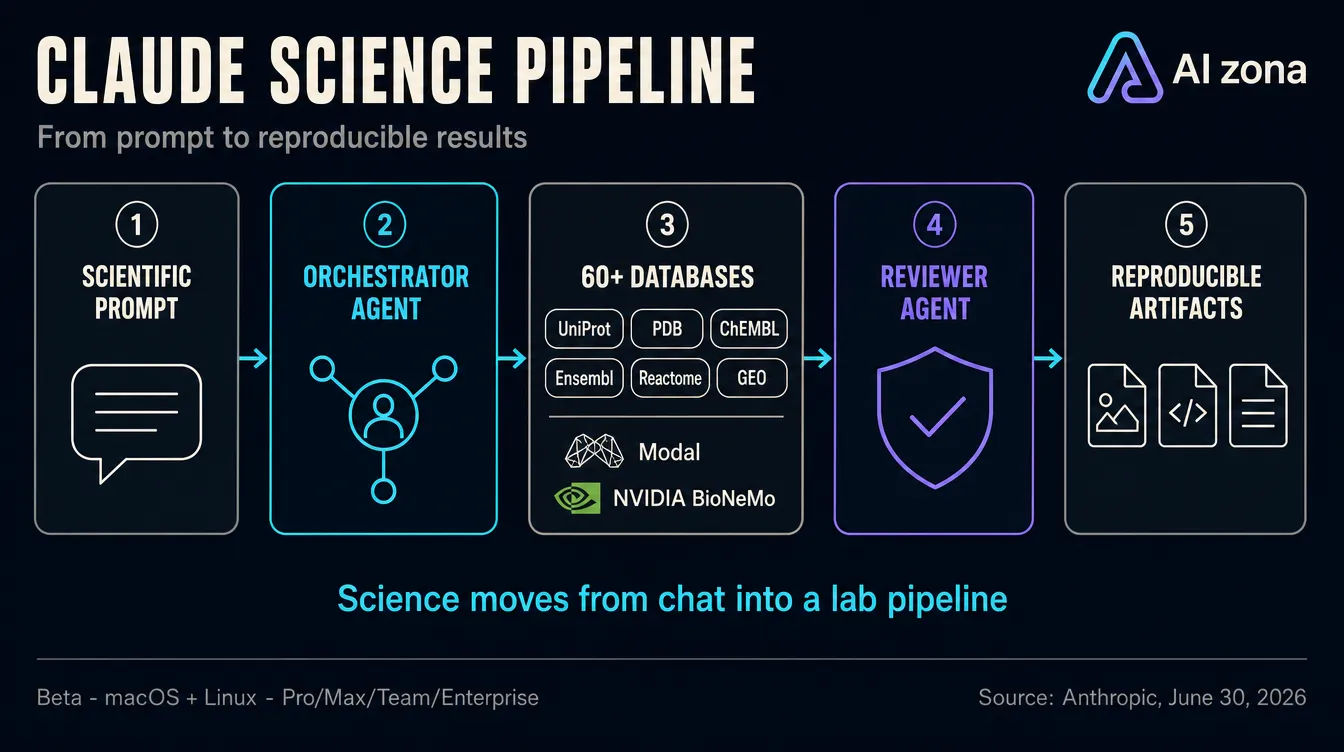 Infographic showing the Claude Science pipeline: a coordinating agent connects 60 scientific databases, NVIDIA BioNeMo models, Modal compute and a reviewer agent that checks citations and calculations.