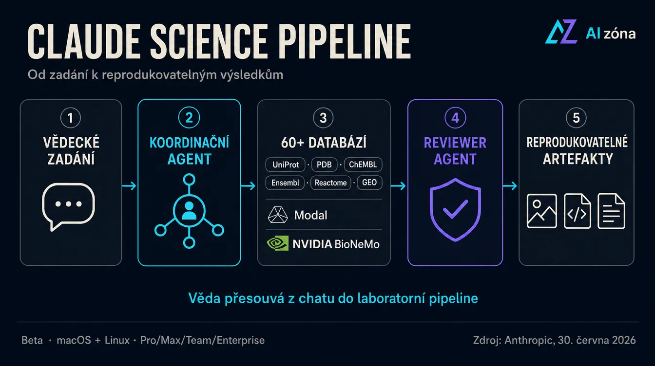 Infografika ukazuje pipeline Claude Science: koordinační agent propojuje 60 vědeckých databází, NVIDIA BioNeMo modely, výpočet na Modalu a reviewer agenta pro kontrolu citací a výpočtů.