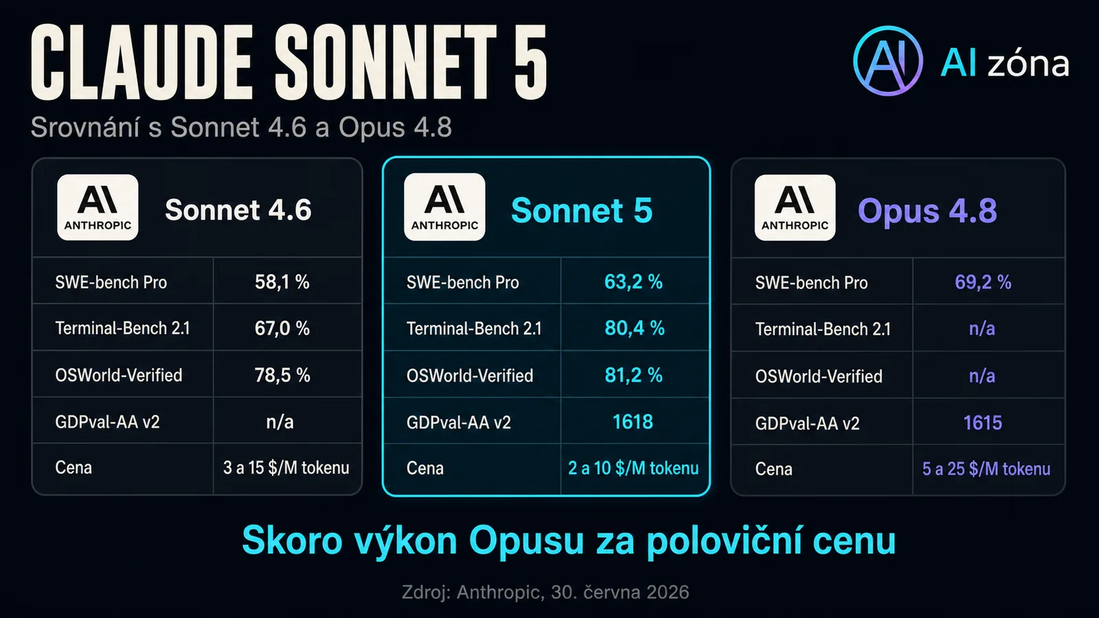 Infografika srovnává Claude Sonnet 5, Sonnet 4.6 a Opus 4.8 podle benchmarků SWE-bench Pro, OSWorld-Verified, GDPval-AA v2 a ceny za milion tokenů.