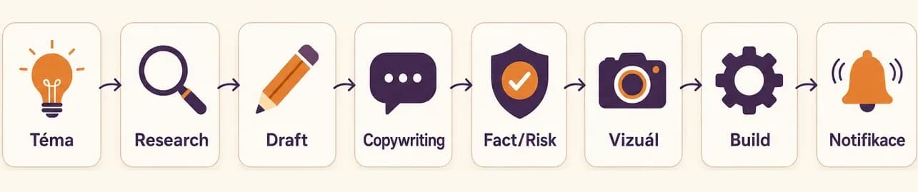 Pipeline aizona-article skillu: Téma → Research → Draft → Copywriting → Fact/Risk → Vizuál → Build → Notifikace.