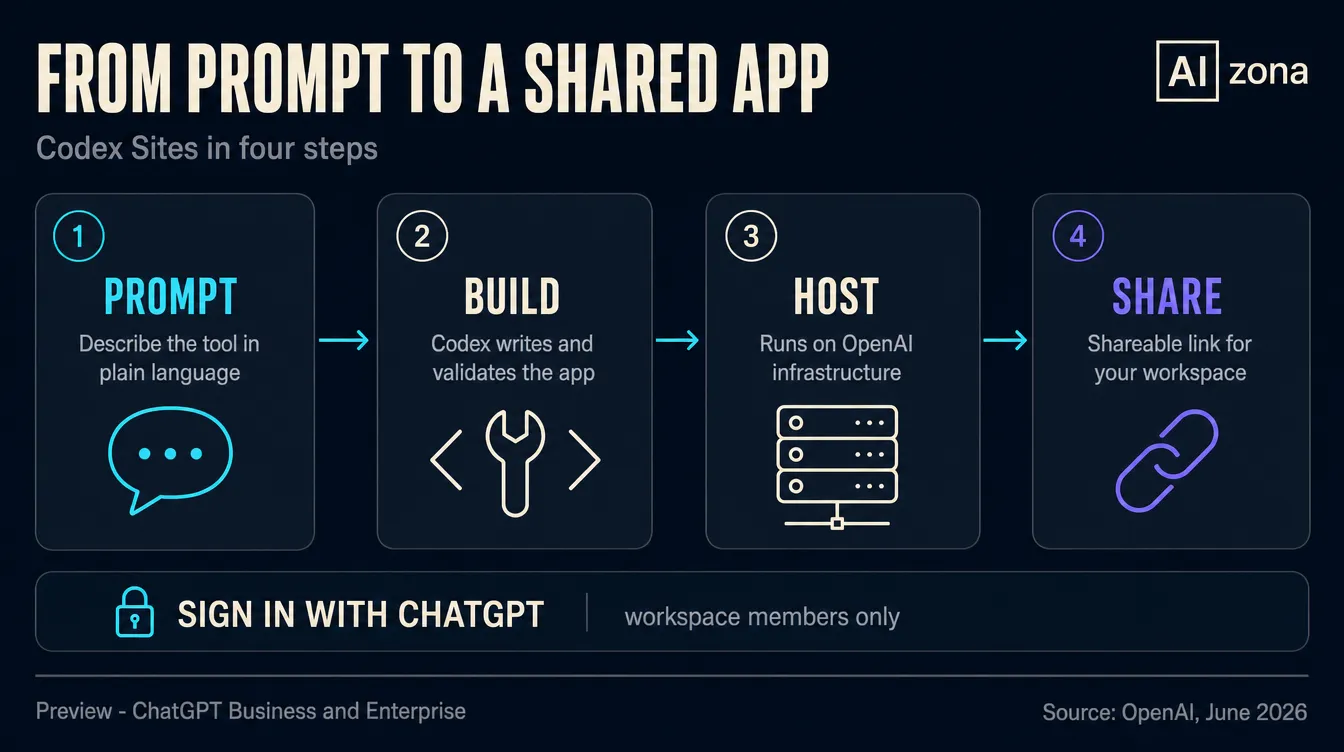 Čtyřkrokový postup, jak Codex Sites mění prompt na sdílenou aplikaci: Prompt, Build, Host, Share, s bránou přihlášení přes ChatGPT.