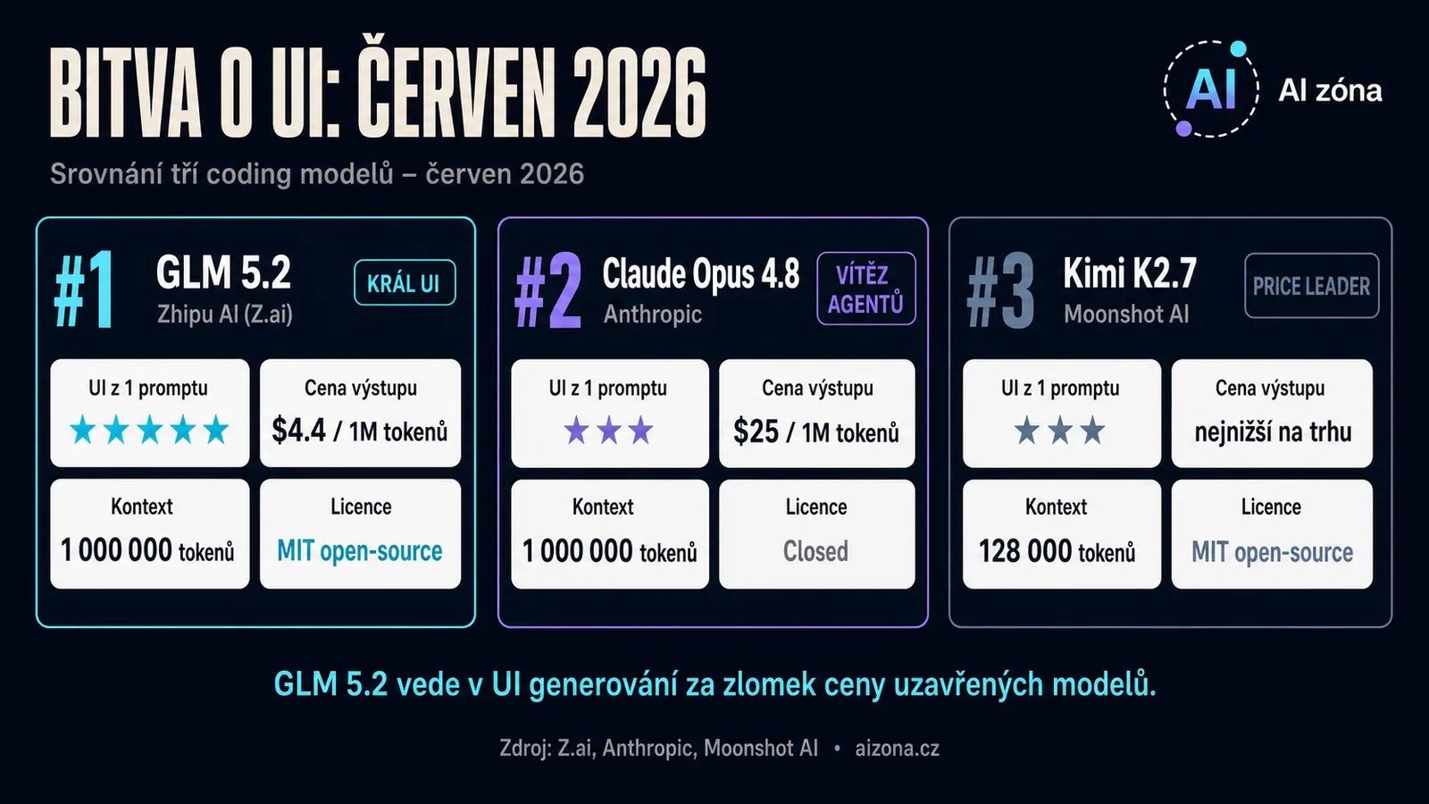 Infografika: srovnání GLM 5.2, Claude Opus 4.8 a Kimi K2.7 — UI skóre, cena za milion tokenů, kontext a licence