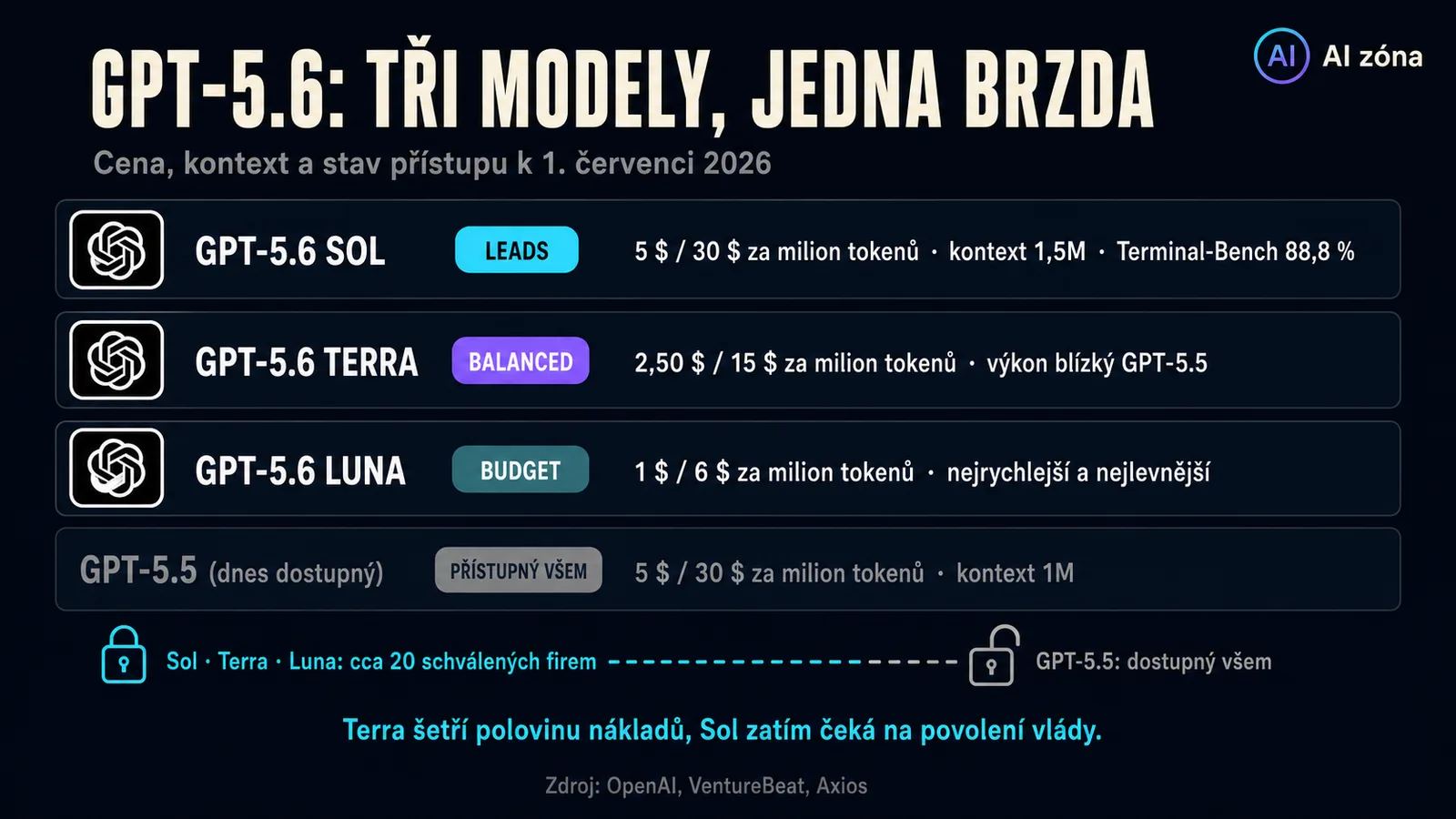 Infografika porovnává GPT-5.6 Sol, Terra a Luna s GPT-5.5 podle ceny, kontextového okna a stavu přístupu.
