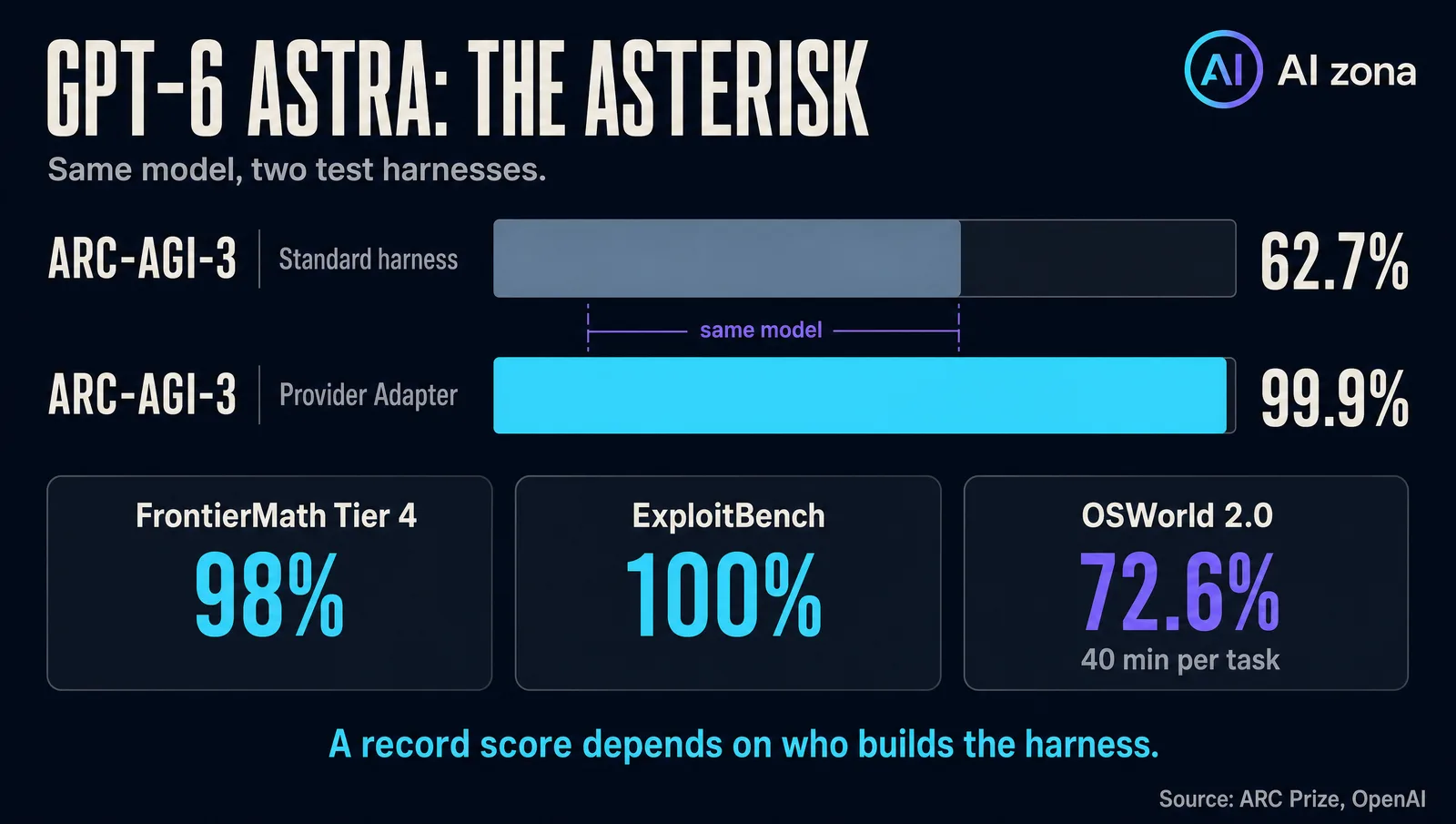 Srovnání skóre GPT-6 Astra na benchmarcích, s vyznačeným rozdílem mezi standardní testovací sestavou a sestavou Provider Adapter.