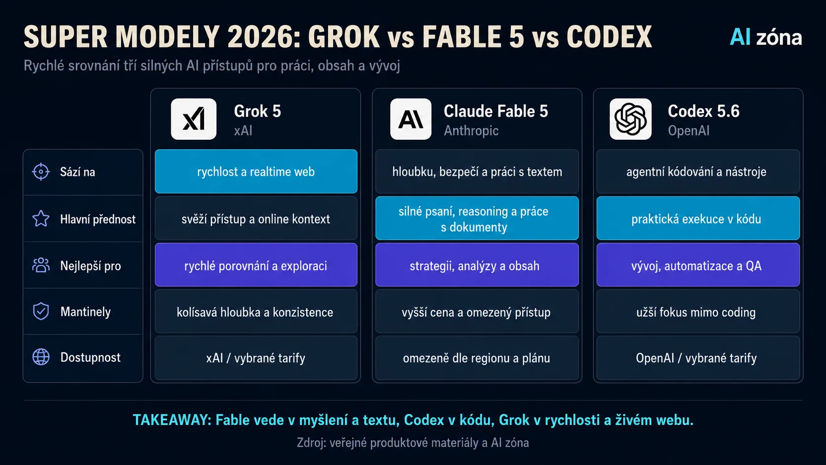 Srovnávací infografika tří modelů: Grok 5, Claude Fable 5 a Codex 5.6 v řádcích podle zaměření, hlavní přednosti, ideálního použití, mantinelů a dostupnosti.