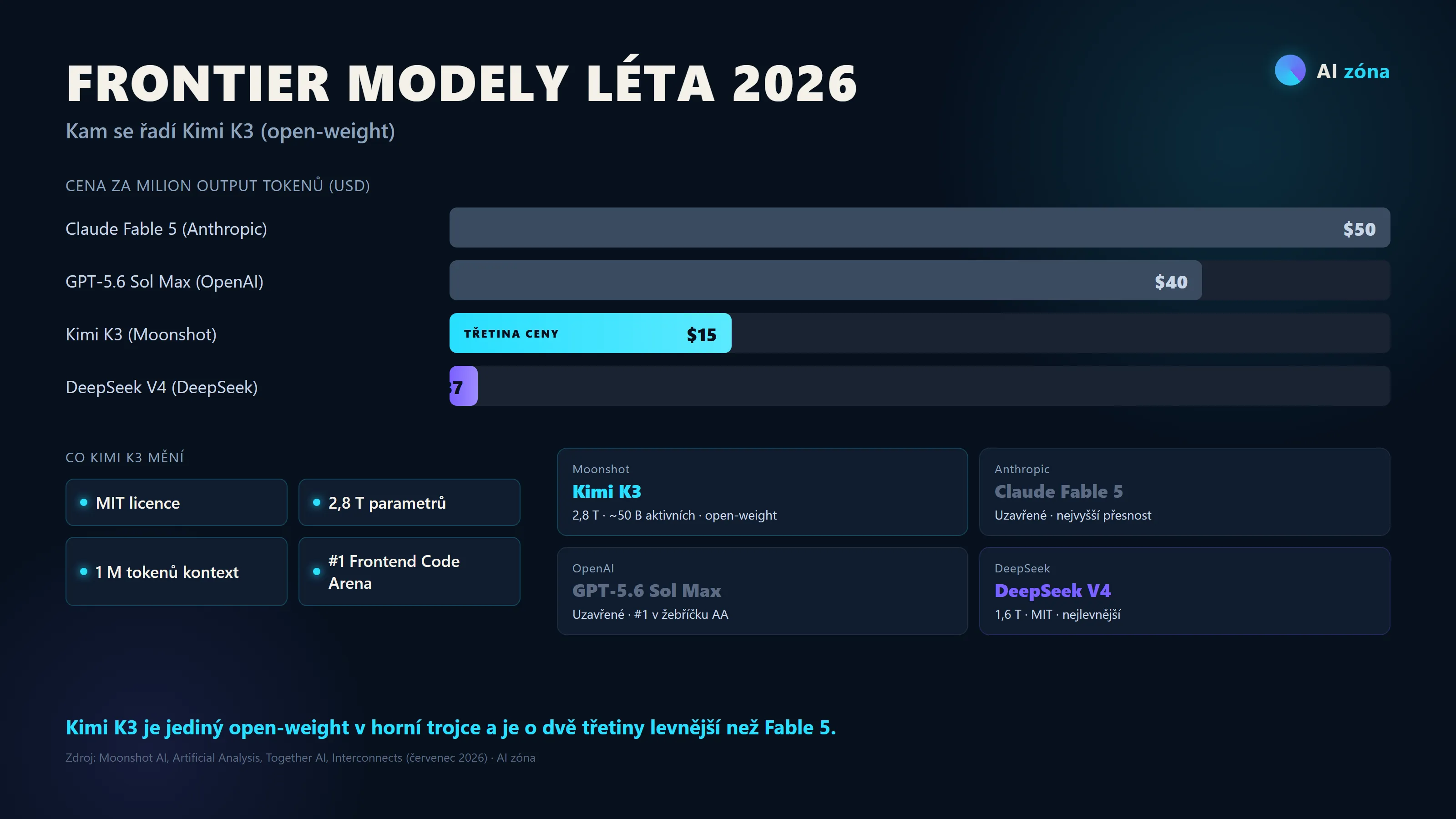 Infografika porovnává Kimi K3 s Claude Fable 5, GPT-5.6 Sol Max a DeepSeek V4. Ukazuje počet parametrů, aktivní parametry, cenu za milion output tokenů, kontext a licenci.