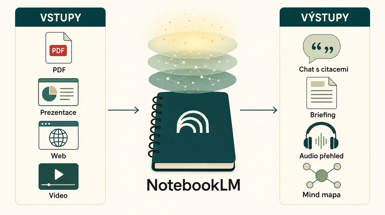 Diagram NotebookLM workflow: na levé straně vstupy (PDF, prezentace, web, video), uprostřed notebook s vrstvou propojených znalostí, vpravo výstupy (chat s citacemi, briefing, audio přehled, mind mapa).