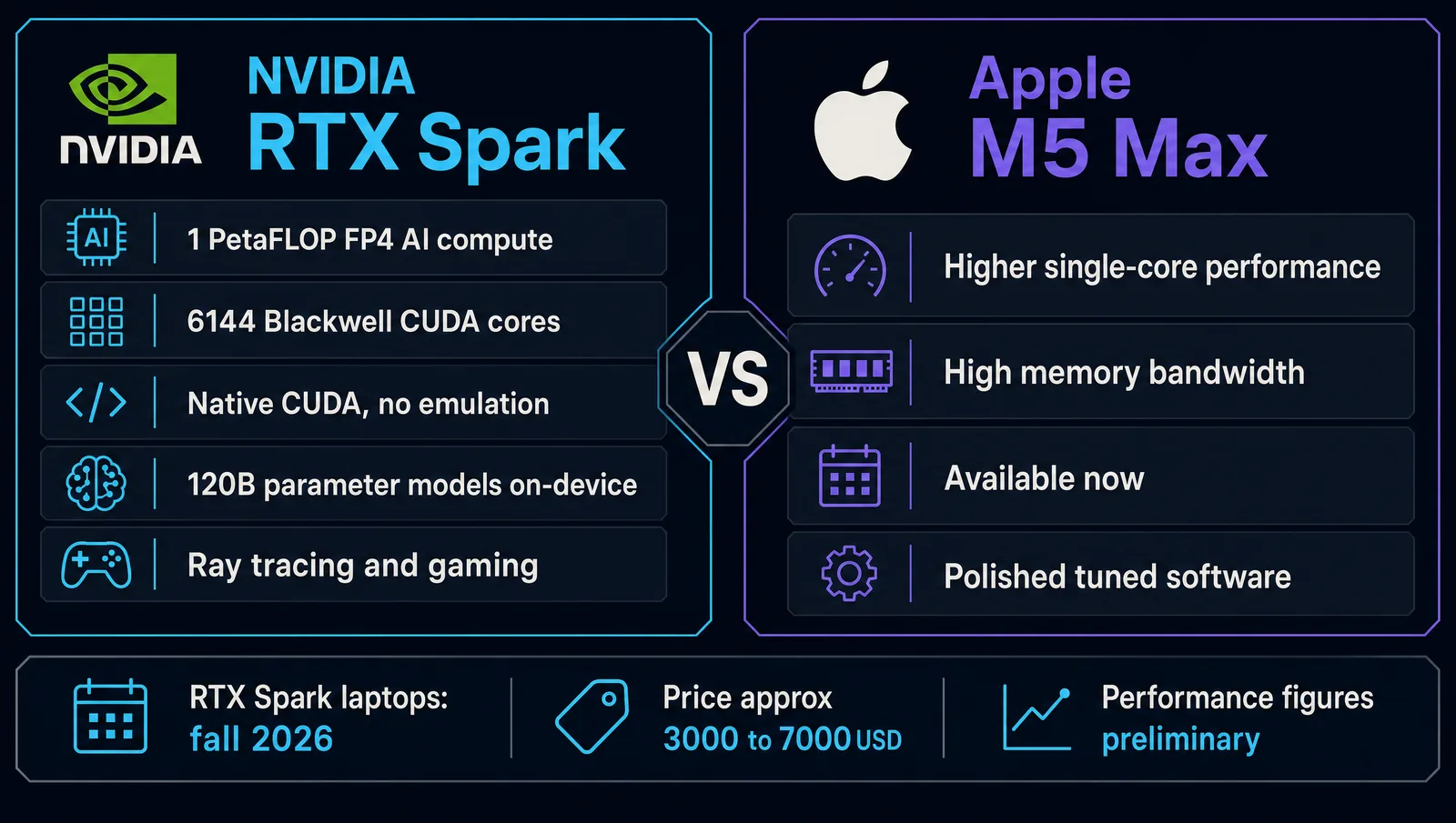 Srovnání čipů NVIDIA RTX Spark a Apple M5 Max: výpočetní výkon, paměť, CUDA, dostupnost a cena.
