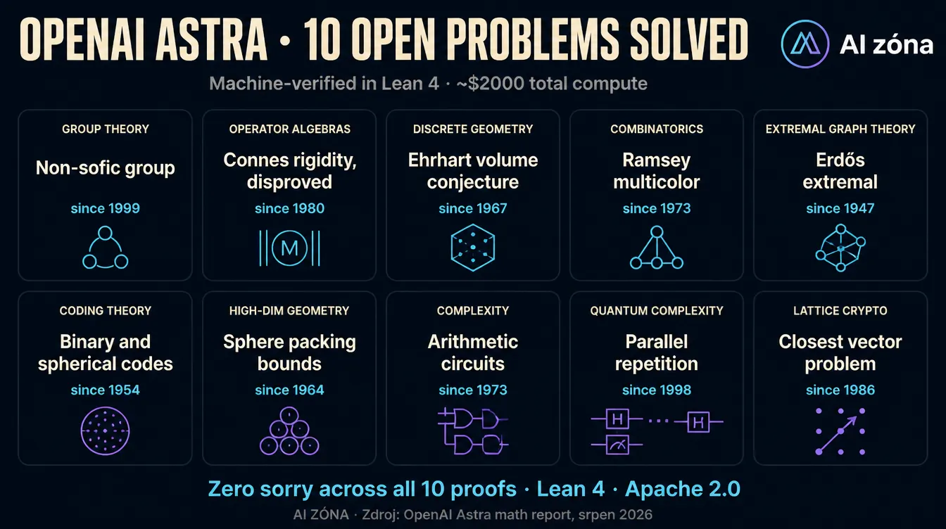 Infografika ukazuje deset problémů, které Astra vyřešila, rozdělených podle oboru: teorie grup, operátorové algebry, extremal combinatorics, coding theory, quantum complexity a lattice kryptografie. K tomu cena za sadu (2000 dolarů) a rok, od kterého byla otázka otevřená.