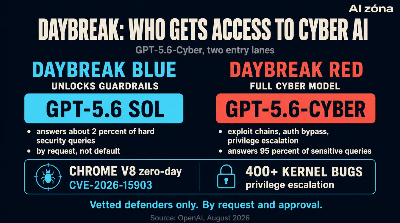Infographic showing the Daybreak program structure: Blue (unlocked base GPT-5.6 Sol guardrails) and Red (access to the new GPT-5.6-Cyber). Red highlights the CVE-2026-15903 finding in Chrome V8 and the 400+ kernel bugs around privilege escalation.