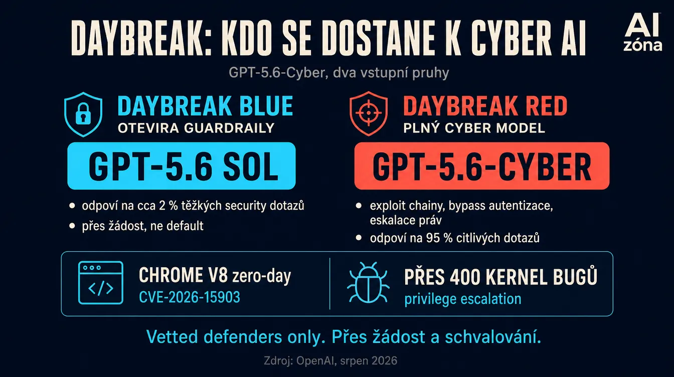 Infografika ukazuje strukturu programu Daybreak: Blue (odemčené guardraily základního GPT-5.6 Sol) a Red (přístup k novému GPT-5.6-Cyber). U Red je zvýrazněný nález CVE-2026-15903 v enginu V8 Chromu a číslo přes 400 kernel bugů z eskalace práv.