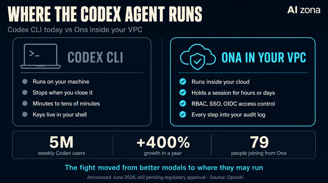 Srovnání dvou režimů běhu Codex agenta: Codex CLI na tvém počítači proti Oně uvnitř firemního VPC, s rozdíly v délce sezení, řízení přístupů a audit logu. Dole čísla o pěti milionech týdenních uživatelů a týmu 79 lidí.