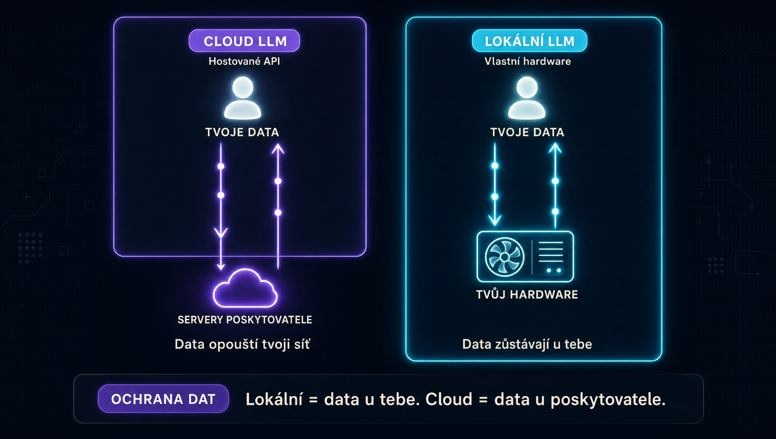 Porovnání toku dat: cloudové LLM posílá tvá data poskytovateli, lokální LLM je drží na tvém hardware.