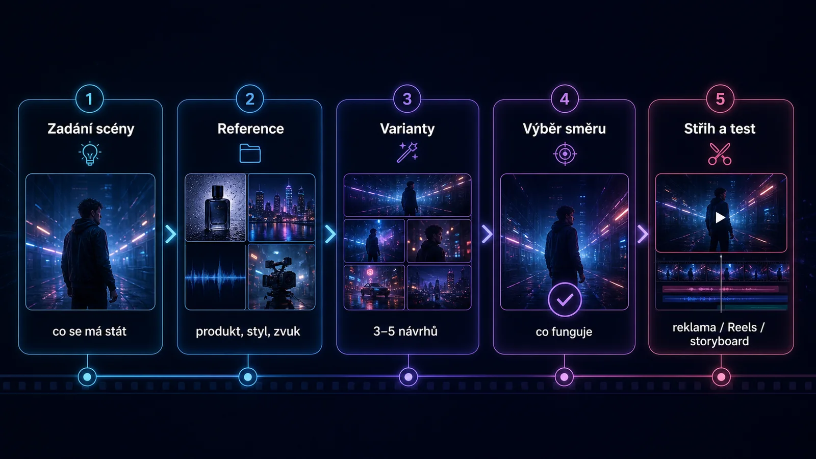 Storyboard workflow pro tvorbu videa v Seedance 2.0 od zadání scény přes reference až po střih a test