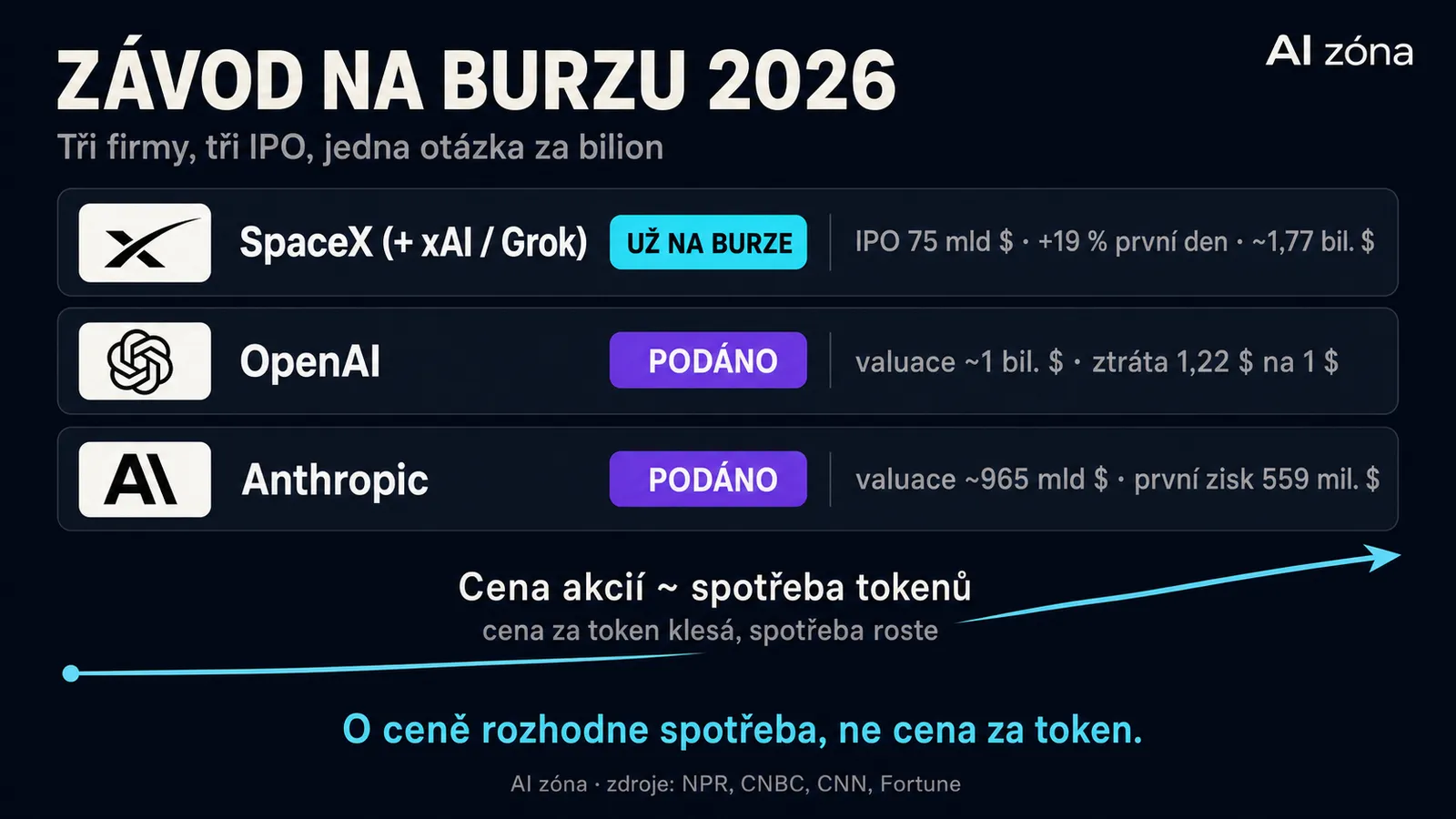 Infografika srovnává tři IPO: SpaceX už na burze, OpenAI a Anthropic ve frontě, u každého valuace a stav zisku nebo ztráty.