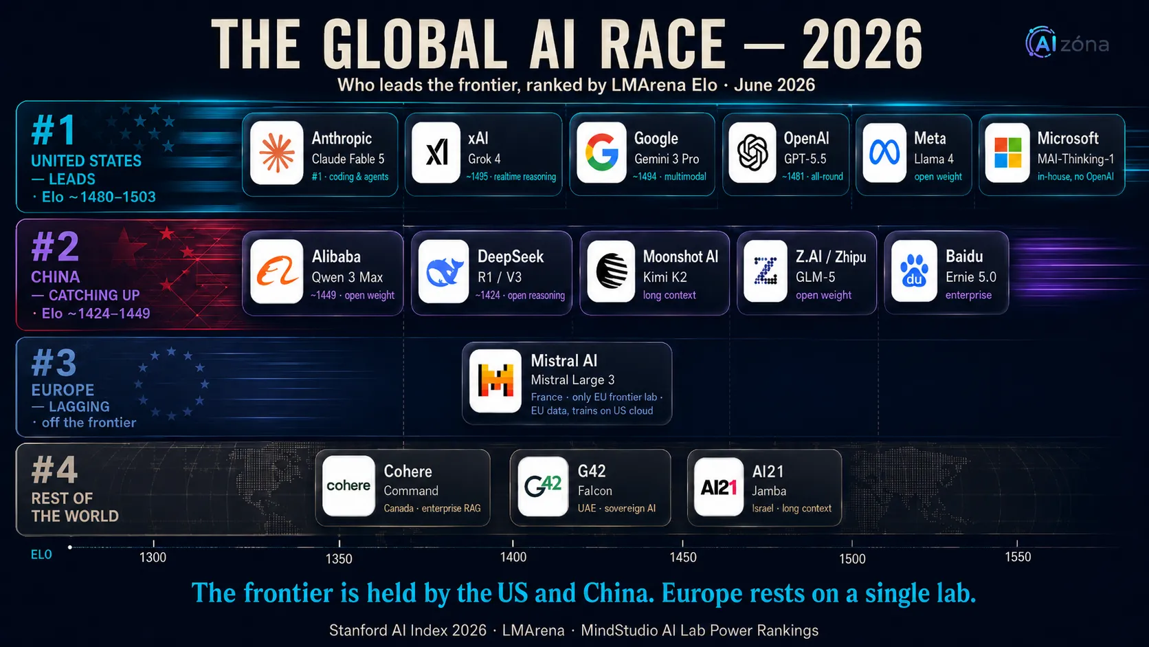 Infografika globálního AI závodu 2026: USA a Čína v čele, Evropa zaostává v přístupu k výpočetnímu výkonu a kapitálu.