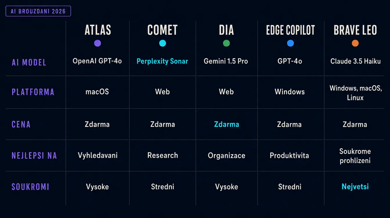 Srovnávací tabulka pěti AI prohlížečů: Atlas, Comet, Dia, Edge Copilot a Brave Leo, hodnocené v pěti dimenzích podle modelu, platformy, ceny, hlavního použití a soukromí.