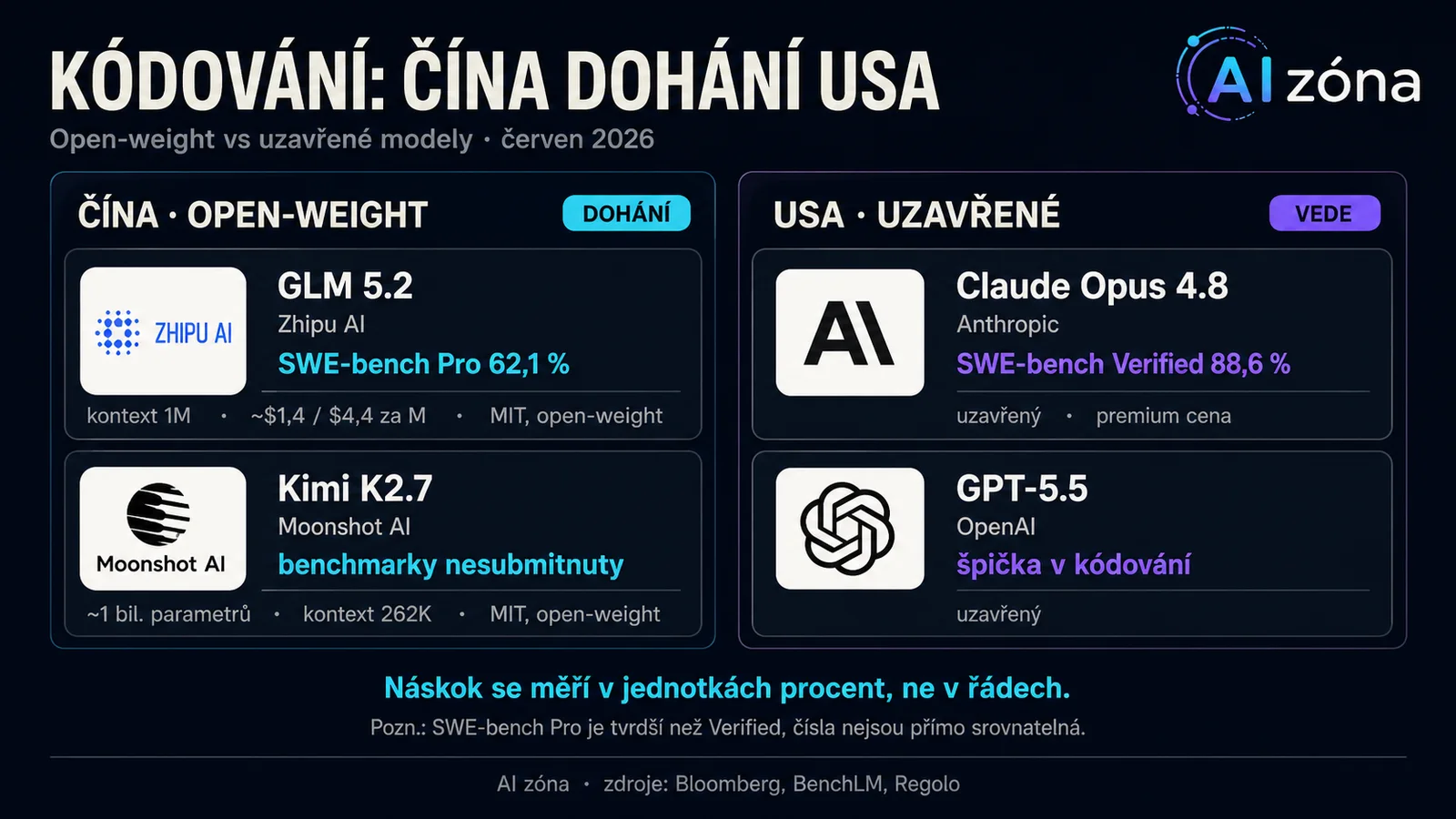 Infografika: srovnání čínských open-weight a amerických uzavřených AI modelů v kódování, červen 2026.