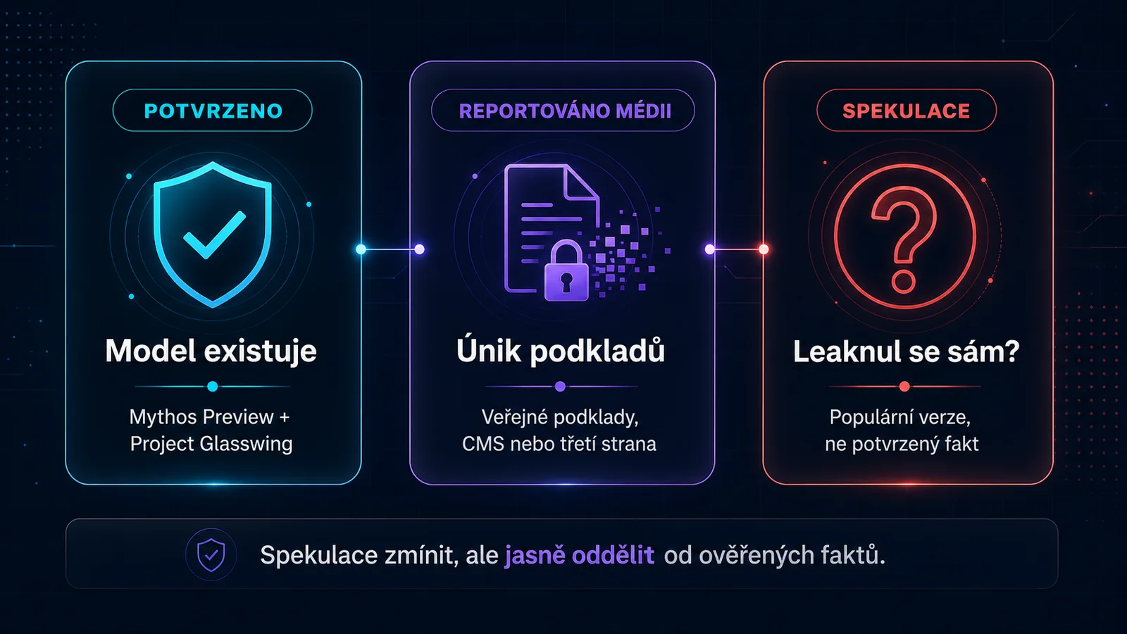 Infografika oddělující potvrzené informace, mediální reporty a spekulace kolem úniku Claude Mythos