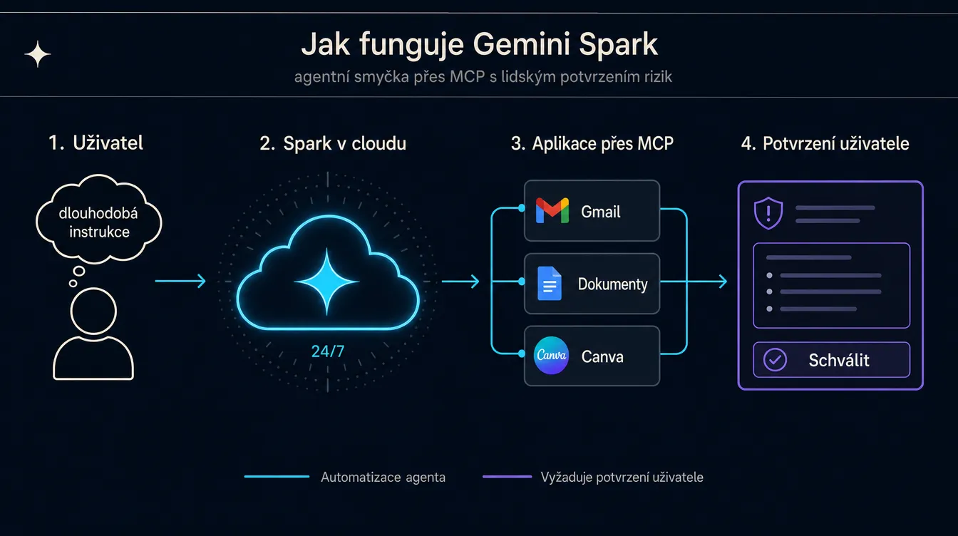 Schéma fungování Gemini Spark agenta: uživatel zadá dlouhodobou instrukci, agent ji v cloudu zpracovává napříč Gmailem, Docs a partnery jako Canva a Instacart, a před rizikovou akcí typu odeslání e-mailu nebo platbou žádá o potvrzení.
