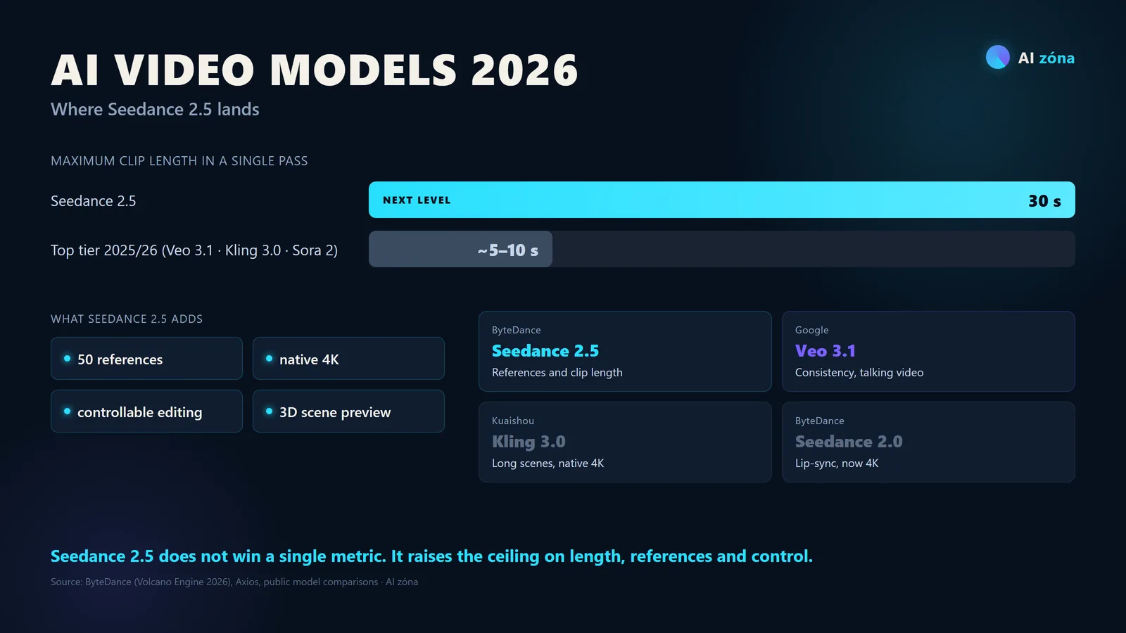 Infographic comparing 2026 AI video models by clip length, number of references and 4K, showing where Seedance 2.5 lands.