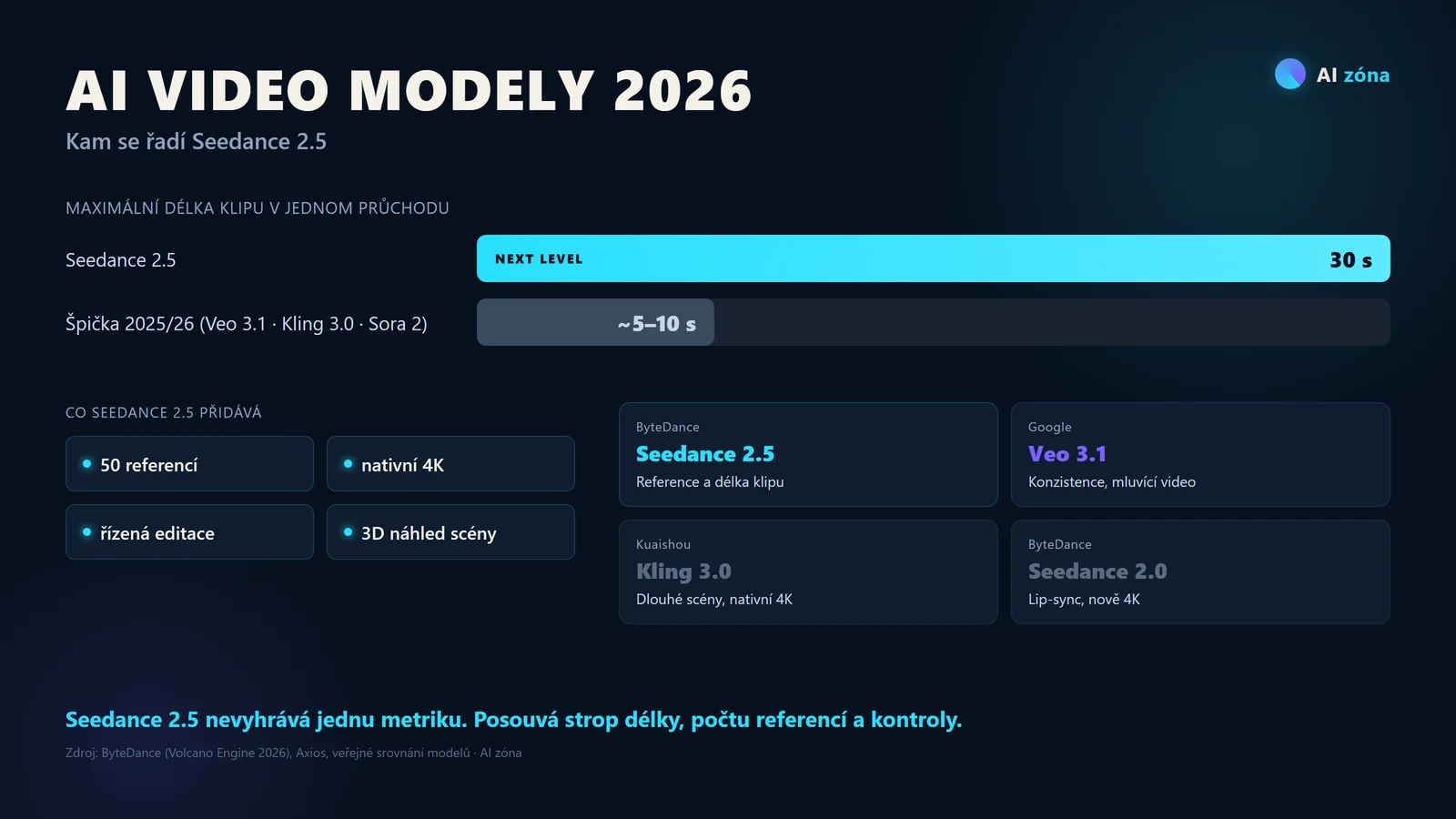Infografika srovnává AI video modely v roce 2026 podle délky klipu, počtu referencí a 4K a ukazuje, kam se řadí Seedance 2.5.